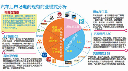 后市場電商格局解析 途虎領跑，技術驅動未來